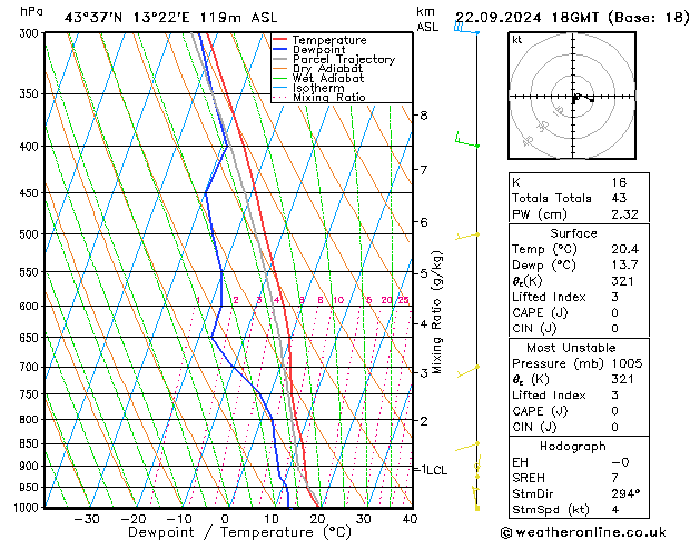 Modell Radiosonden GFS So 22.09.2024 18 UTC