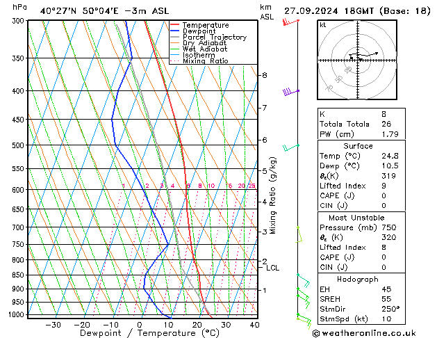 Model temps GFS Pá 27.09.2024 18 UTC