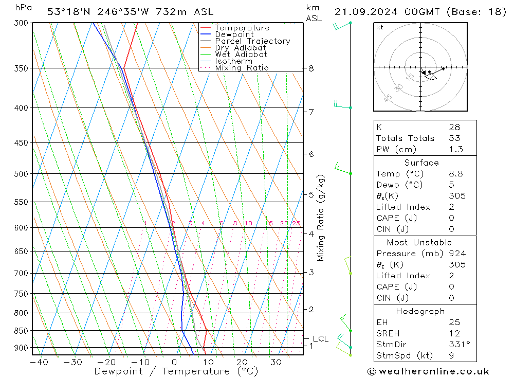 Model temps GFS sáb 21.09.2024 00 UTC