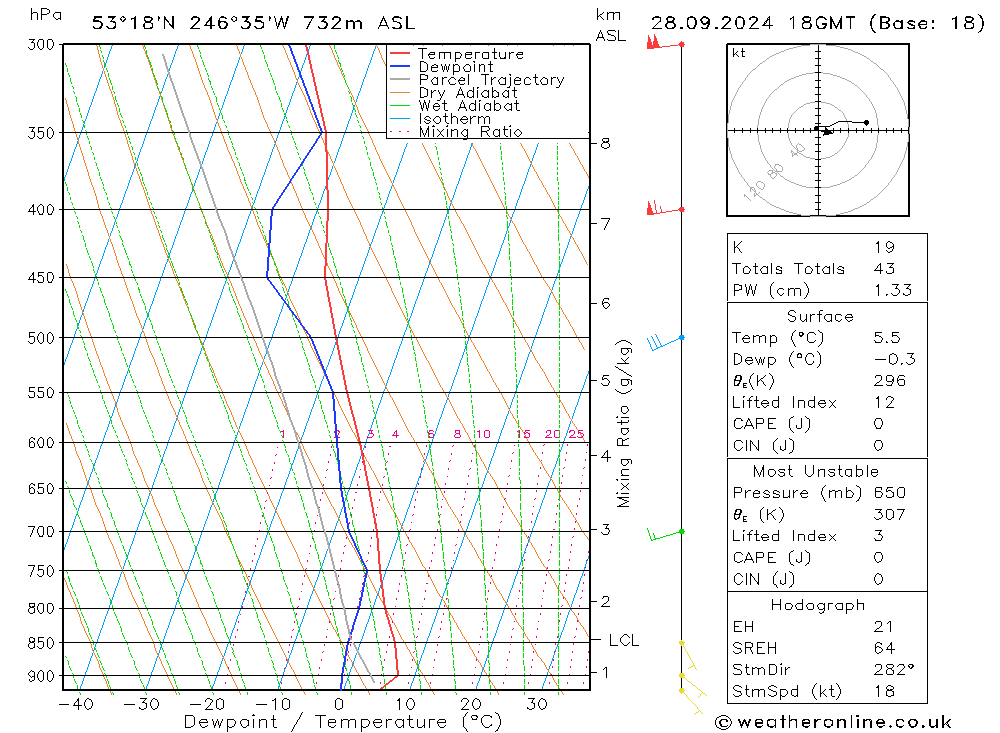 Modell Radiosonden GFS Sa 28.09.2024 18 UTC