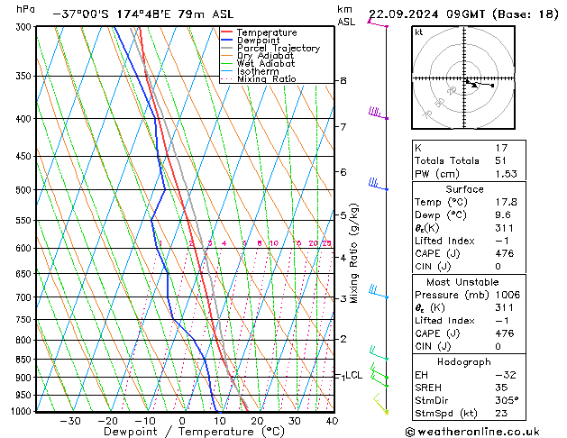 Model temps GFS Вс 22.09.2024 09 UTC