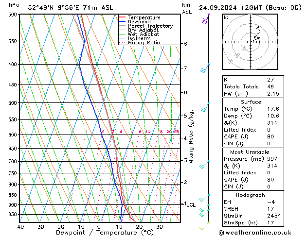 Modell Radiosonden GFS Di 24.09.2024 12 UTC