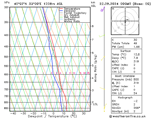 Model temps GFS 星期日 22.09.2024 00 UTC