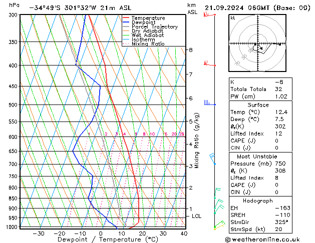 Modell Radiosonden GFS Sa 21.09.2024 06 UTC