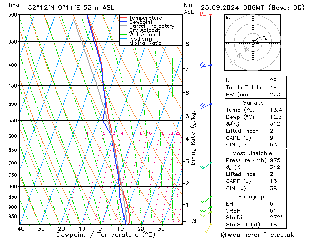 Model temps GFS 星期三 25.09.2024 00 UTC