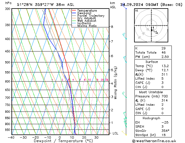 Modell Radiosonden GFS Di 24.09.2024 06 UTC