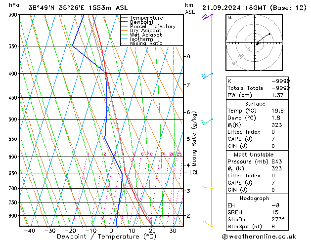 Model temps GFS sáb 21.09.2024 18 UTC