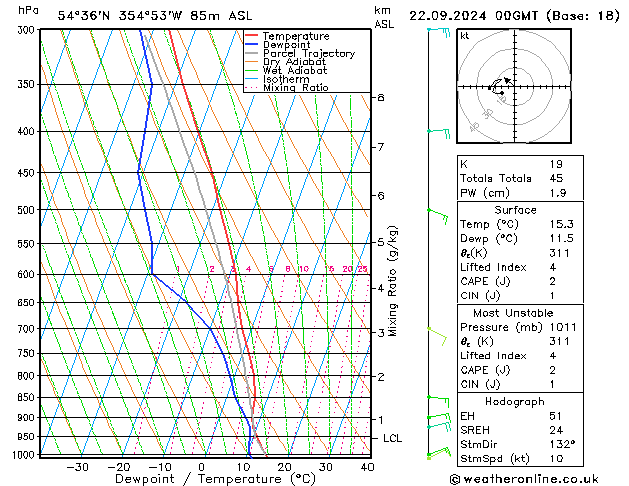 Modell Radiosonden GFS So 22.09.2024 00 UTC