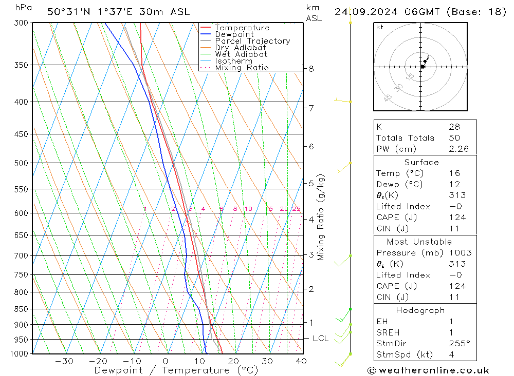 Modell Radiosonden GFS Di 24.09.2024 06 UTC