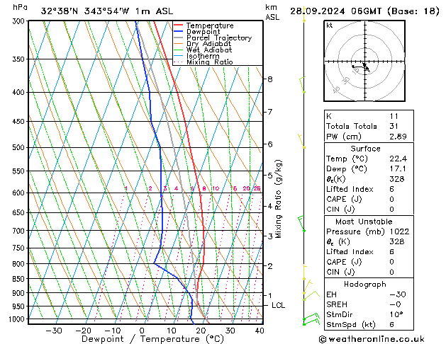 Model temps GFS Sáb 28.09.2024 06 UTC