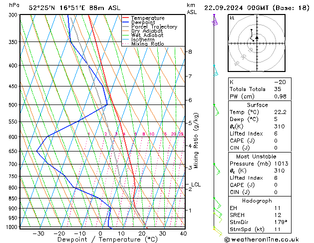 Modell Radiosonden GFS So 22.09.2024 00 UTC