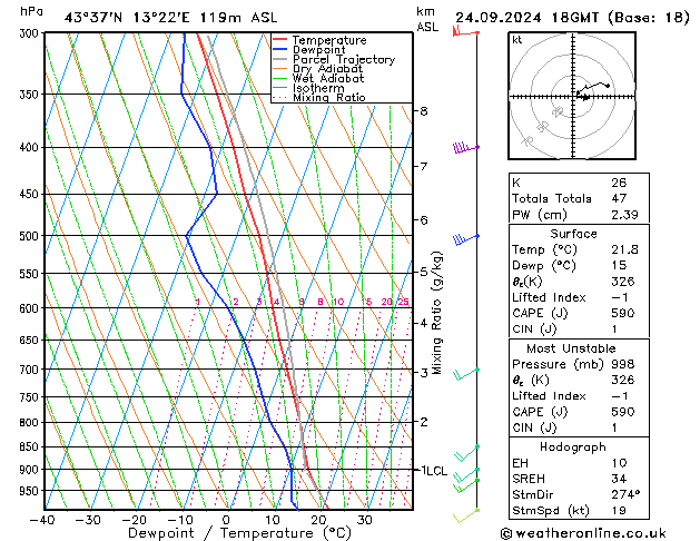 Model temps GFS mar 24.09.2024 18 UTC