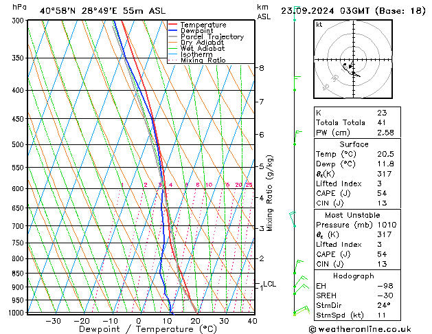 Model temps GFS Pzt 23.09.2024 03 UTC