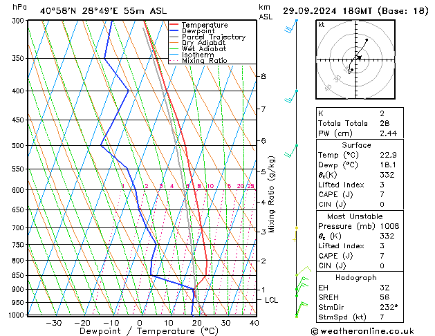 Modell Radiosonden GFS So 29.09.2024 18 UTC