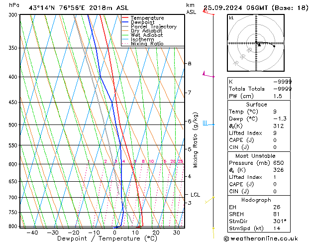 Modell Radiosonden GFS Mi 25.09.2024 06 UTC