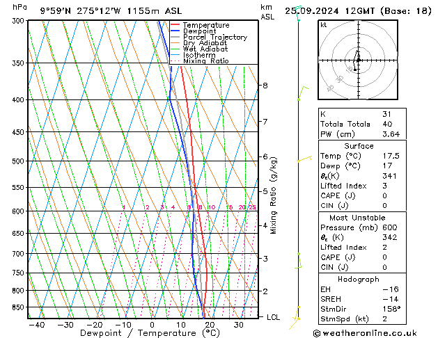 Model temps GFS Çar 25.09.2024 12 UTC