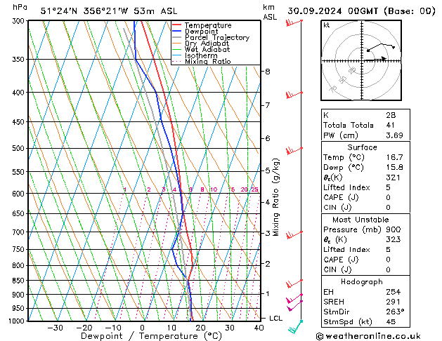 Modell Radiosonden GFS Mo 30.09.2024 00 UTC