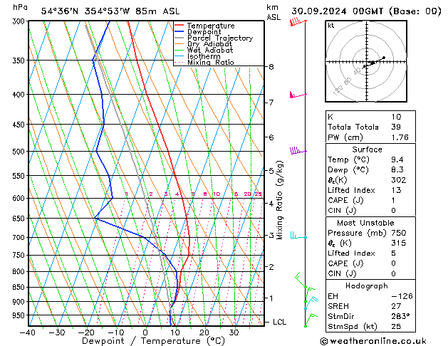 Modell Radiosonden GFS Mo 30.09.2024 00 UTC