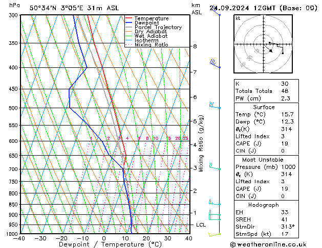 Modell Radiosonden GFS Di 24.09.2024 12 UTC