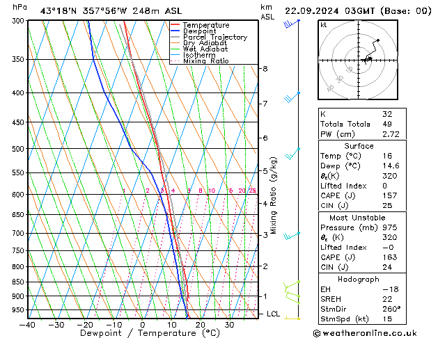 Model temps GFS 星期日 22.09.2024 03 UTC