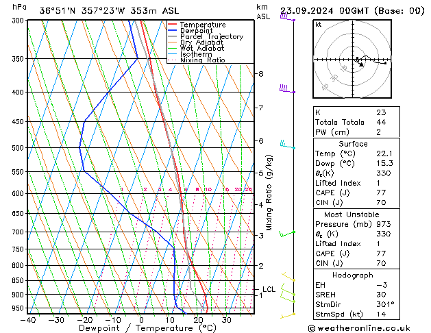 Modell Radiosonden GFS Mo 23.09.2024 00 UTC