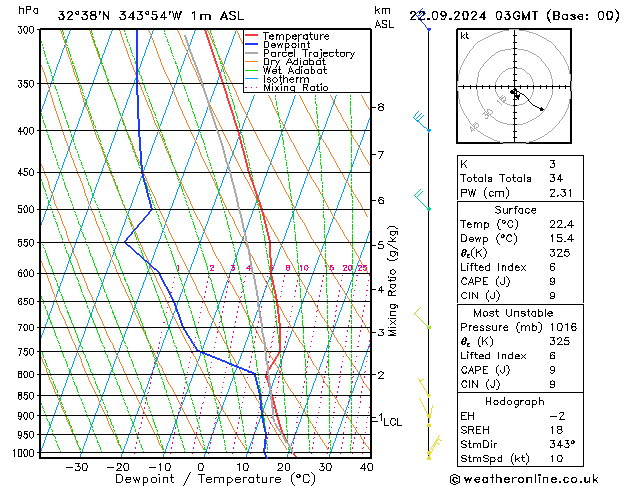 Model temps GFS 星期日 22.09.2024 03 UTC