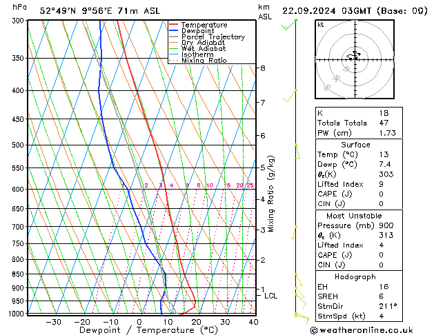 Modell Radiosonden GFS So 22.09.2024 03 UTC