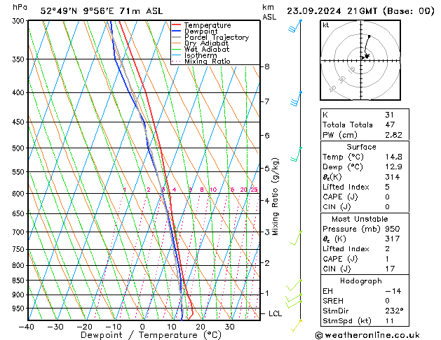 Modell Radiosonden GFS Mo 23.09.2024 21 UTC