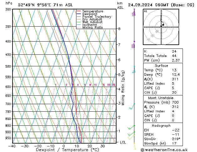 Modell Radiosonden GFS Di 24.09.2024 06 UTC