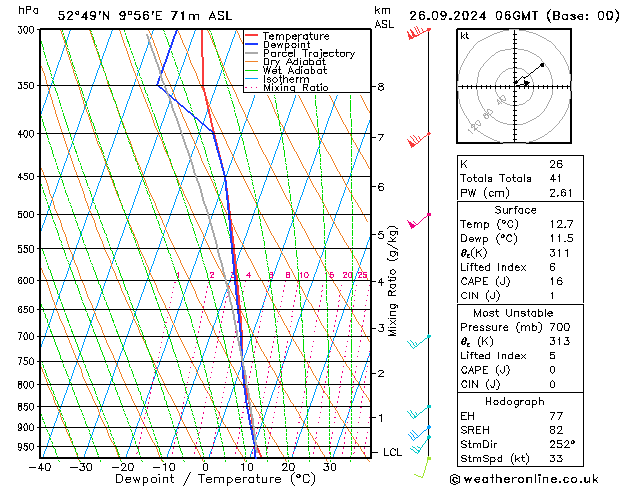 Modell Radiosonden GFS Do 26.09.2024 06 UTC