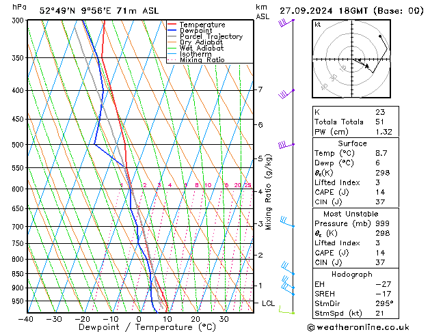 Modell Radiosonden GFS Fr 27.09.2024 18 UTC