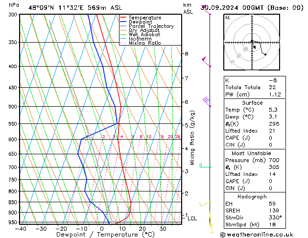 Model temps GFS Po 30.09.2024 00 UTC