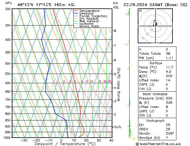 Model temps GFS 星期日 22.09.2024 03 UTC