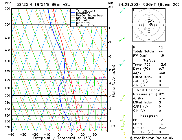 Modell Radiosonden GFS Di 24.09.2024 00 UTC