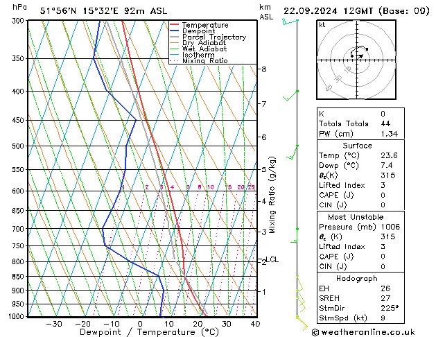 Model temps GFS 星期日 22.09.2024 12 UTC