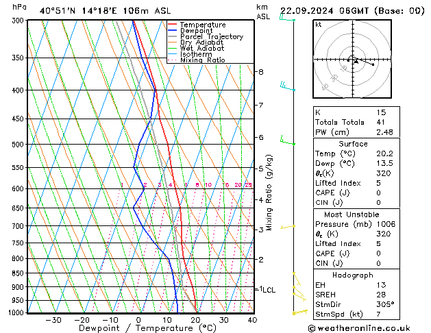 Modell Radiosonden GFS So 22.09.2024 06 UTC