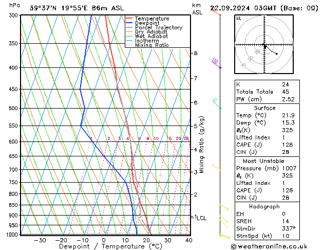 Model temps GFS 星期日 22.09.2024 03 UTC