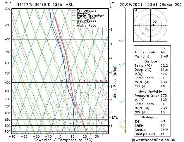 Model temps GFS Pzt 23.09.2024 12 UTC