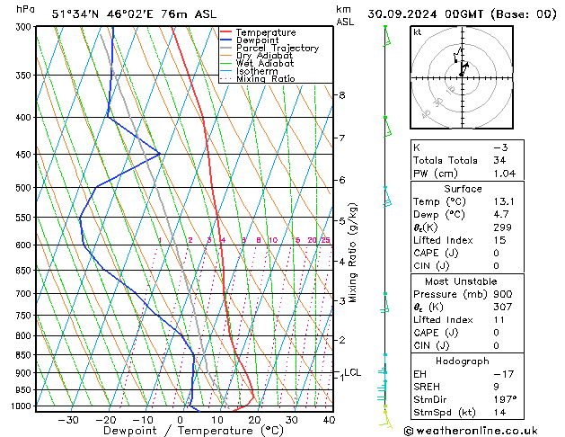 Model temps GFS 星期一 30.09.2024 00 UTC