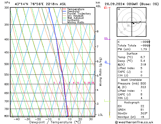 Model temps GFS Qui 26.09.2024 00 UTC