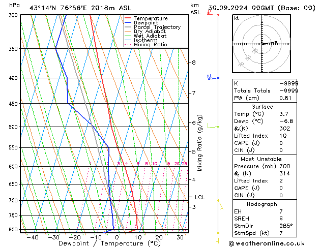 Model temps GFS пн 30.09.2024 00 UTC