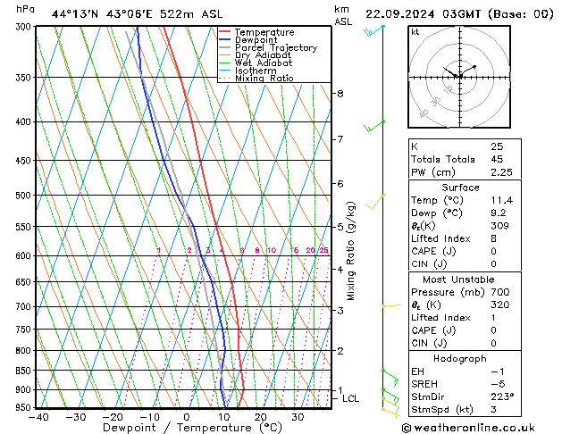 Model temps GFS Вс 22.09.2024 03 UTC