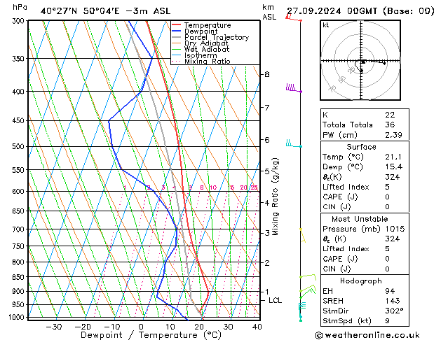 Modell Radiosonden GFS Fr 27.09.2024 00 UTC