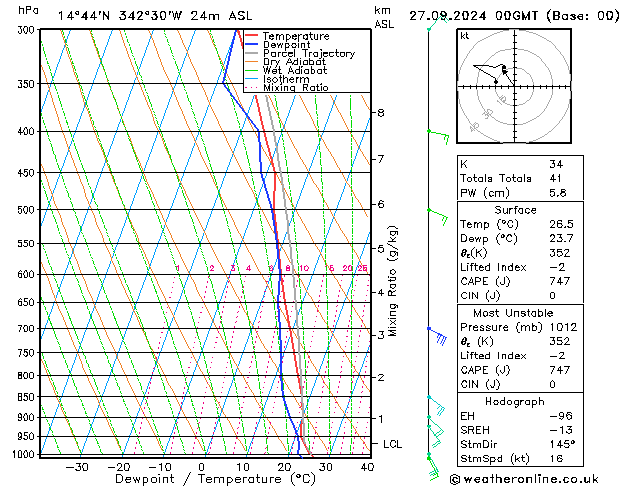 Model temps GFS Pá 27.09.2024 00 UTC