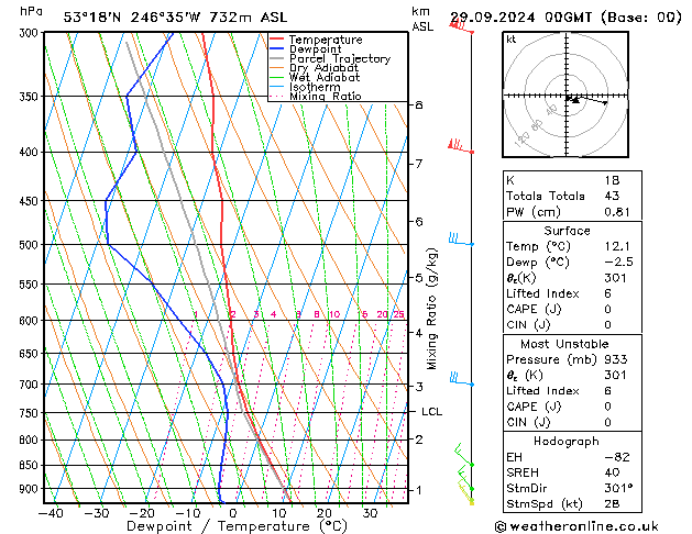 Modell Radiosonden GFS So 29.09.2024 00 UTC