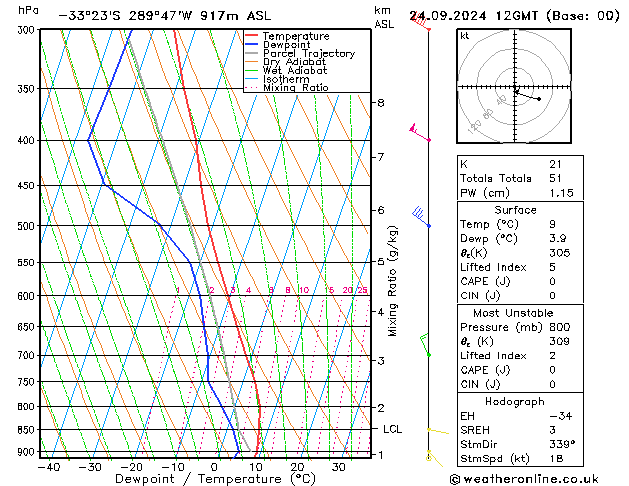 Model temps GFS вт 24.09.2024 12 UTC