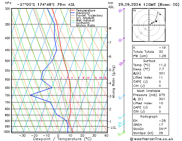 Modell Radiosonden GFS So 29.09.2024 12 UTC