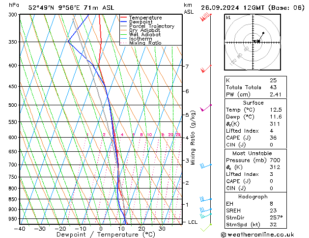 Modell Radiosonden GFS Do 26.09.2024 12 UTC