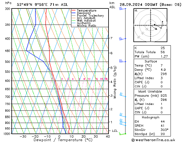 Modell Radiosonden GFS Sa 28.09.2024 00 UTC