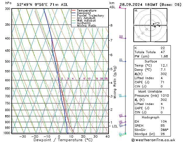 Modell Radiosonden GFS Sa 28.09.2024 18 UTC